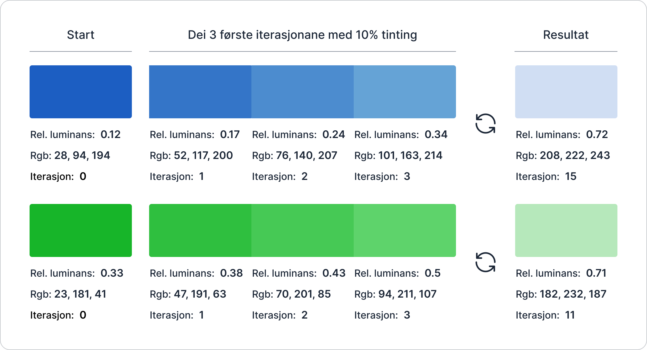 Viser eit eksempel på interpolering av fargar i RGB-fargerommet.